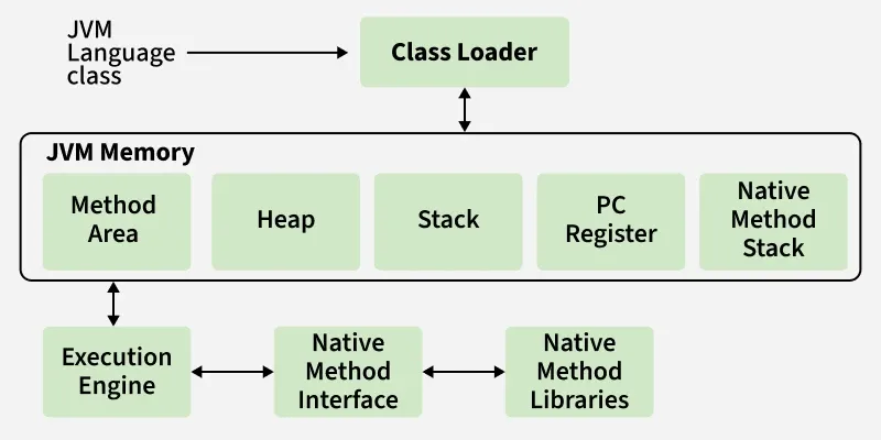 JVM Architecture Flowchart